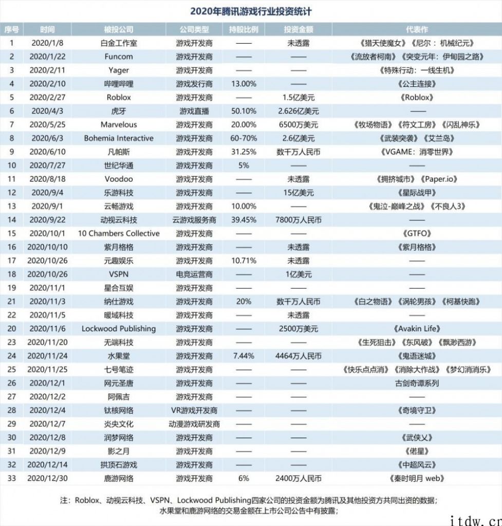 2020 年投资公司收益达 695 亿人民币，项目投资已经重塑腾讯