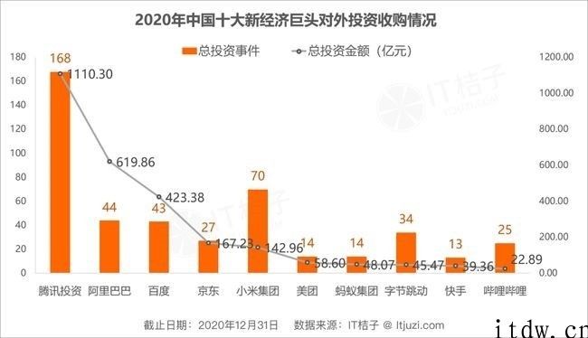 2020 年投资公司收益达 695 亿人民币，项目投资已经重塑腾讯