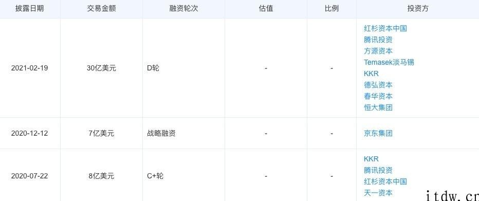 2020 年投资公司收益达 695 亿人民币，项目投资已经重塑腾讯