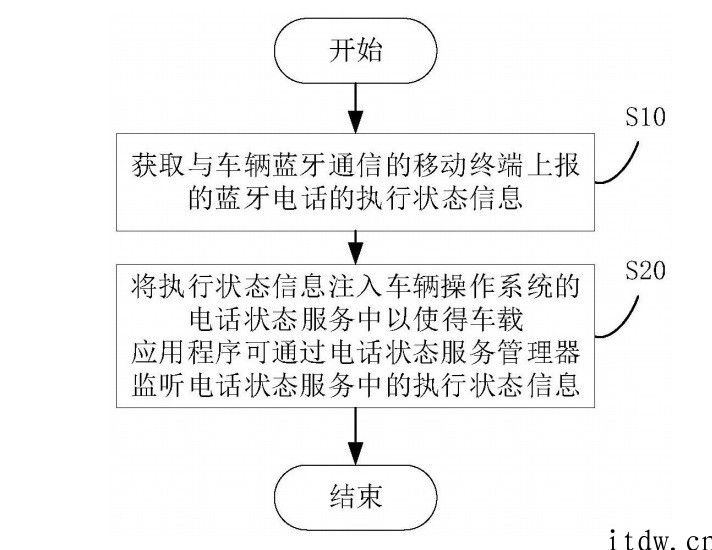 小鹏汽车公布车子手机蓝牙通话专利，应用独立控制模块便于第三方应用互联