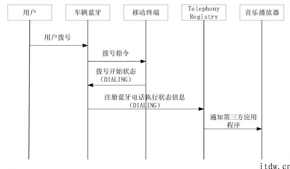 小鹏汽车公布车子手机蓝牙通话专利，应用独立控制模块便于第三方应用互联