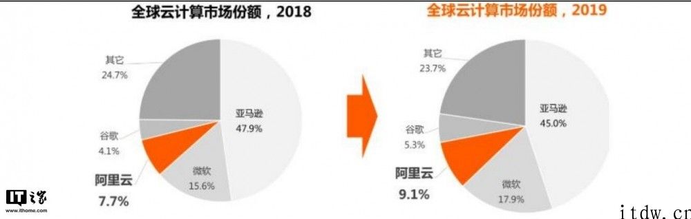 亚马逊云高新科技公布中国业务流程战略：“三驾马车”搅动销售市场变局