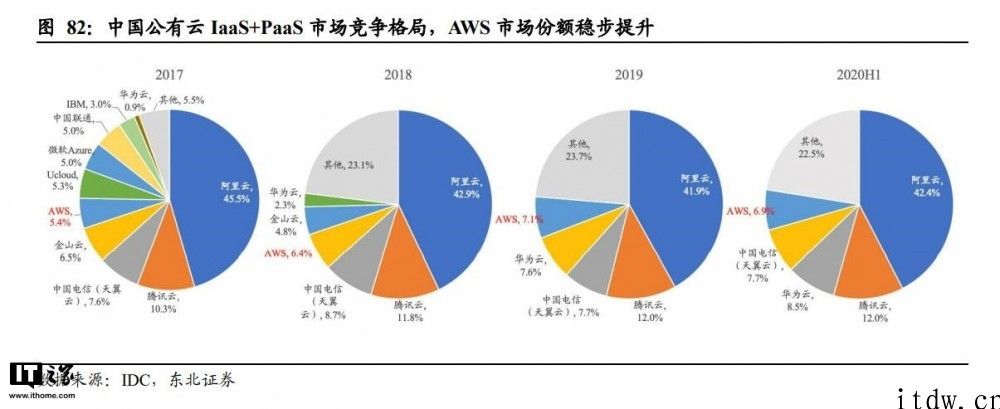 亚马逊云高新科技公布中国业务流程战略：“三驾马车”搅动销售市场变局