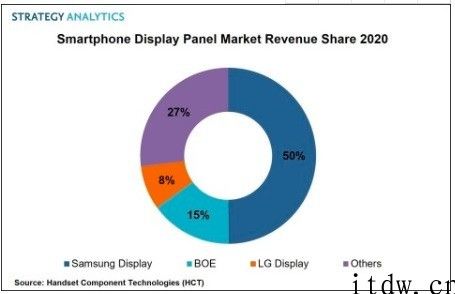 2020 年智能手机表明面板销售市场：三星占全球一半收益，京东方第二