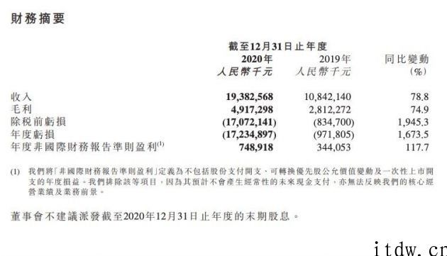 京东健康 2020 年总收入 193.8 亿人民币，同比增长 78.8%