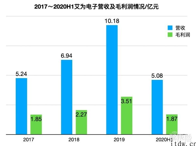 华为公司前职工创办的芯片公司艾为电子冲科创板，集成ic落地华米 OV