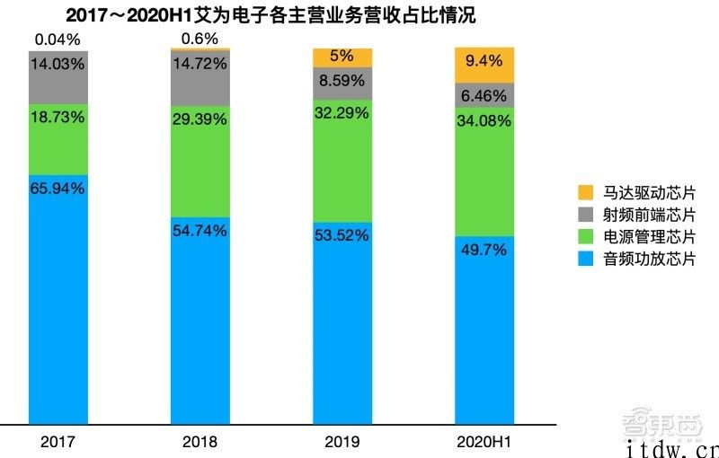 华为公司前职工创办的芯片公司艾为电子冲科创板，集成ic落地华米 OV