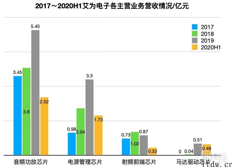 华为公司前职工创办的芯片公司艾为电子冲科创板，集成ic落地华米 OV
