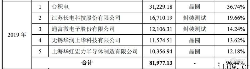 华为公司前职工创办的芯片公司艾为电子冲科创板，集成ic落地华米 OV
