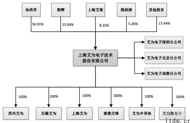 华为公司前职工创办的芯片公司艾为电子冲科创板，集成ic落地华米 OV