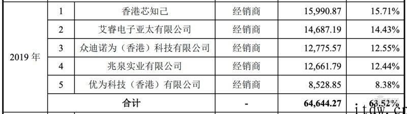 华为公司前职工创办的芯片公司艾为电子冲科创板，集成ic落地华米 OV