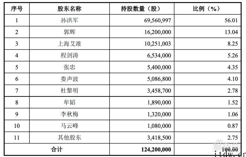 华为公司前职工创办的芯片公司艾为电子冲科创板，集成ic落地华米 OV