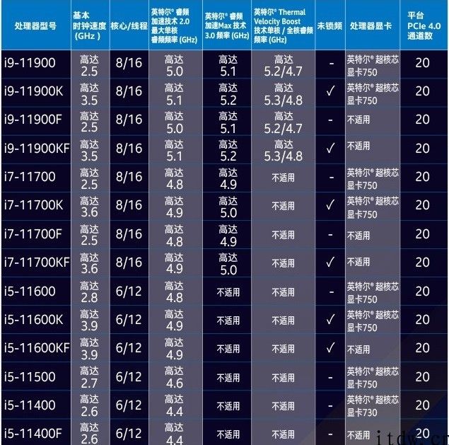 14nm 终极绽放：英特尔 Rocket Lake-S 将要开售，1499 至 4699 元