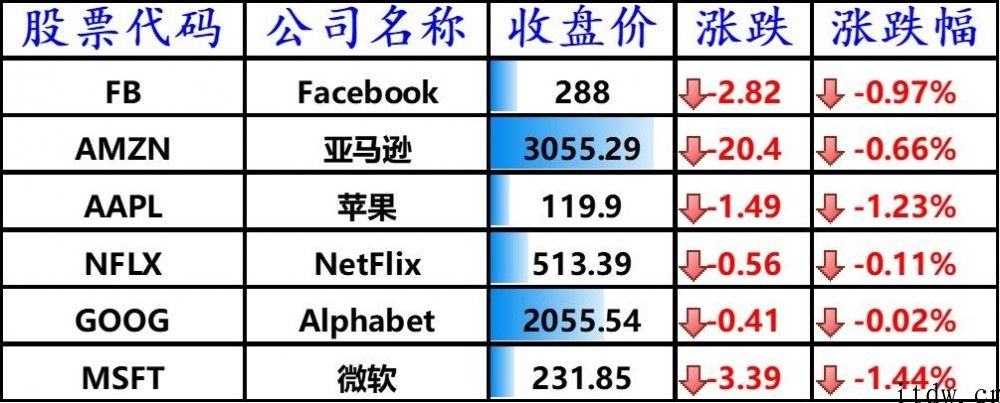 美股收跌，bilbil上涨 3.46%，蔚来涨逾 5%，小鹏汽车大涨 7.67%