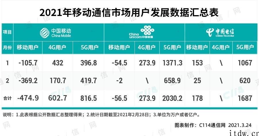 运营商大幅度缩减营销费用，代理商能不能喝上 5G 这碗汤