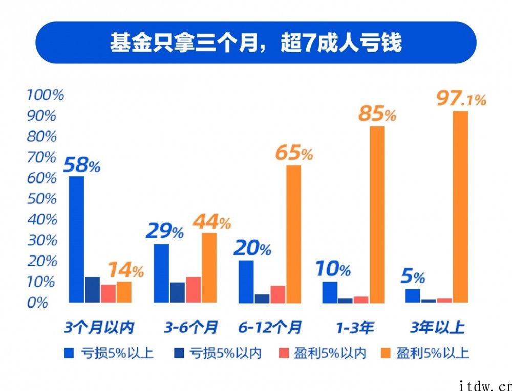 支付宝理财服务平台等发布汇报：基金只拿三个月，超 7 成人亏损