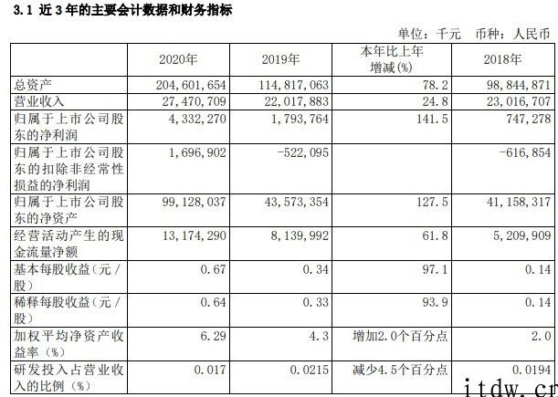 中芯国际 2020 年全年度完成净利润 43.32 亿人民币，2020年再项目投资 280.9 亿人民币扩产攻关