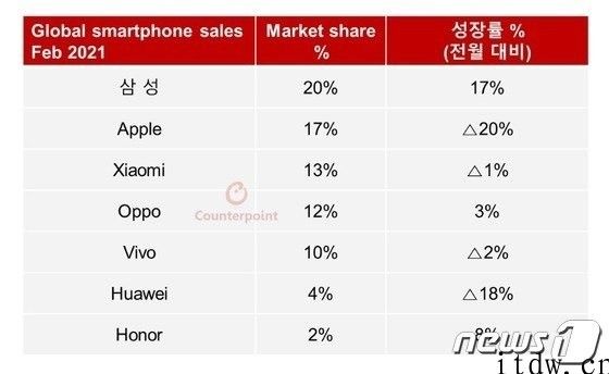 Counterpoint：二月全球智能手机市场由三星、iPhone、小米、OPPO、vivo、华为公司领先