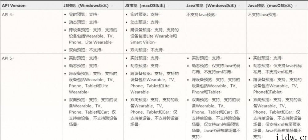 鸿蒙手机 OS 等开发设计必备专用工具，华为公司 DevEco Studio 2.1 Beta 3 发布：双向预览，Java UI 页面数据信息模拟 ...