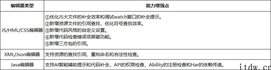 鸿蒙手机 OS 等开发设计必备专用工具，华为公司 DevEco Studio 2.1 Beta 3 发布：双向预览，Java UI 页面数据信息模拟 ...