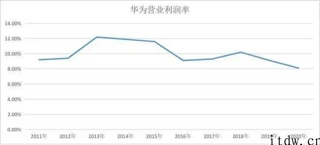 一年后华为活下来了，也更难了