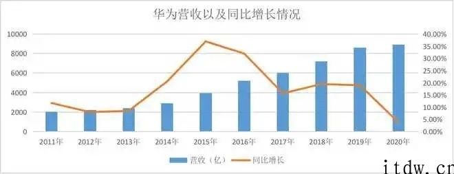 一年后华为活下来了，也更难了