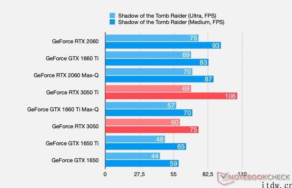 英伟达 RTX 3050 Ti 游戏测试：超 RTX 2060 Max-Q