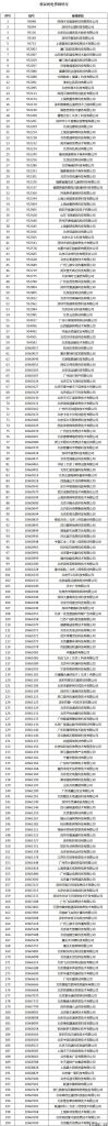 工信部收回 329 个电信网码号，涉搜狐网、小米、招商银行等