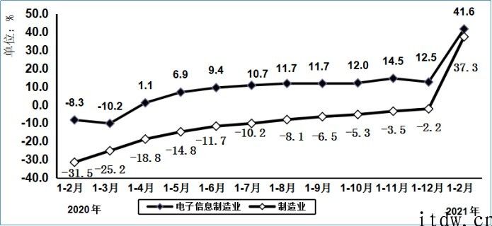 工信部：1-2 月在我国手机产量 2.1 亿台，出口 1.6 亿台