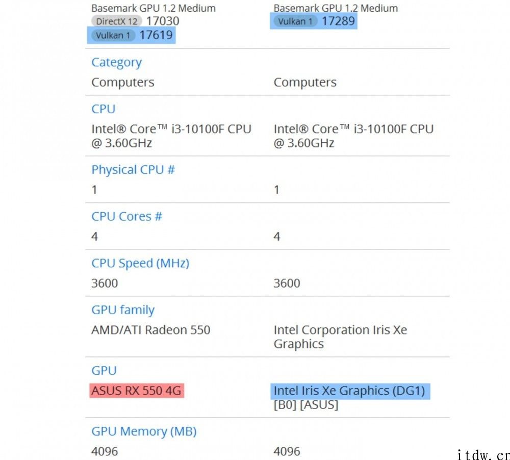 英特尔 DG1 桌面独显跑分：相当于 RX 550 4g