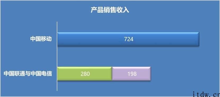 电信和联通 “合”起來，能不能超越中国移动