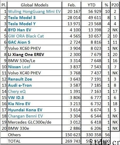 研报：特斯拉 Model 3 是 2 月最畅销电动汽车，超过宏光 MINI EV