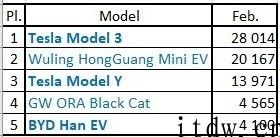 研报：特斯拉 Model 3 是 2 月最畅销电动汽车，超过宏光 MINI EV