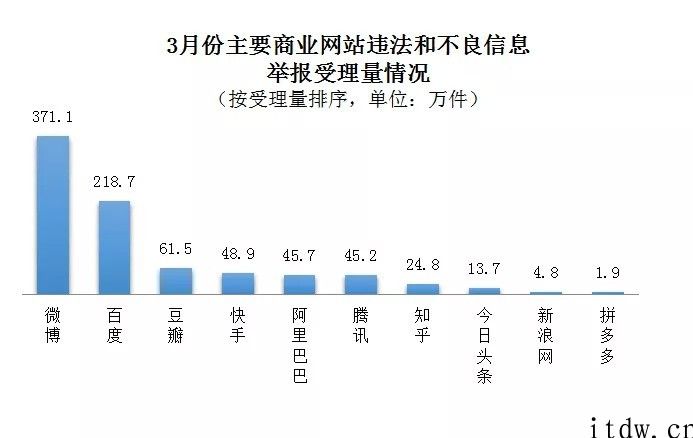 2021 年 3 月全国受理互联网违法和不良记录举报 1080.4 千件