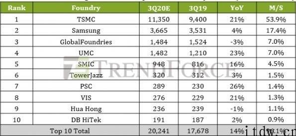 美国较大 晶圆代工厂 CEO：芯片紧缺很有可能不断到 2022 年