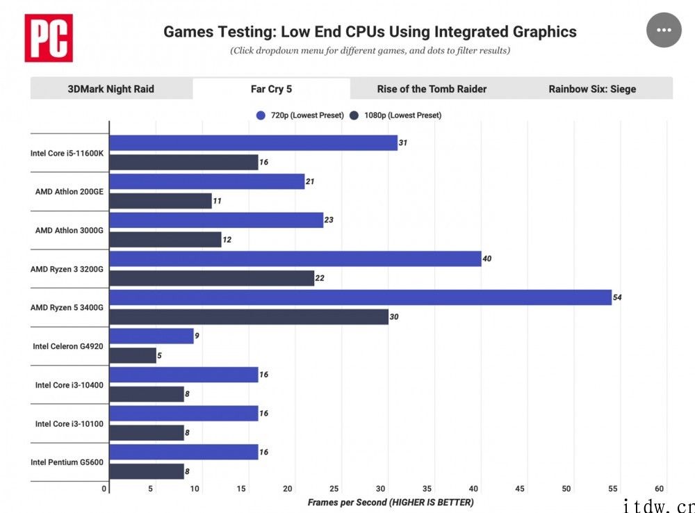英特尔 UHD 750 核显测试：相比前代提升 50% 仍难敌 AMD APU