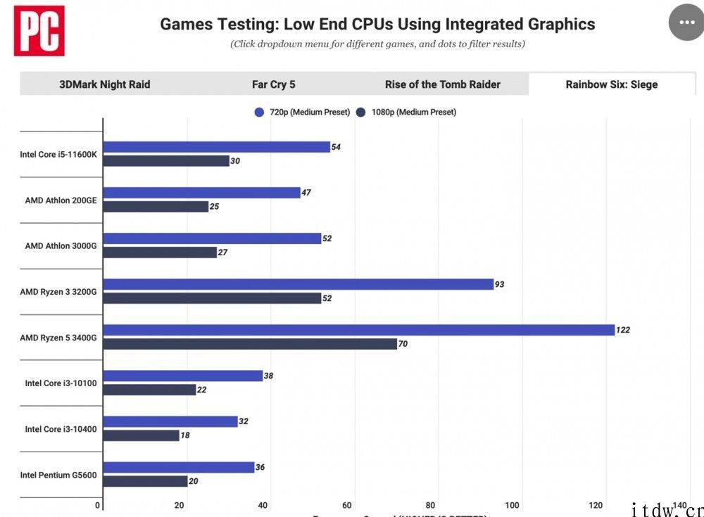 英特尔 UHD 750 核显测试：相比前代提升 50% 仍难敌 AMD APU