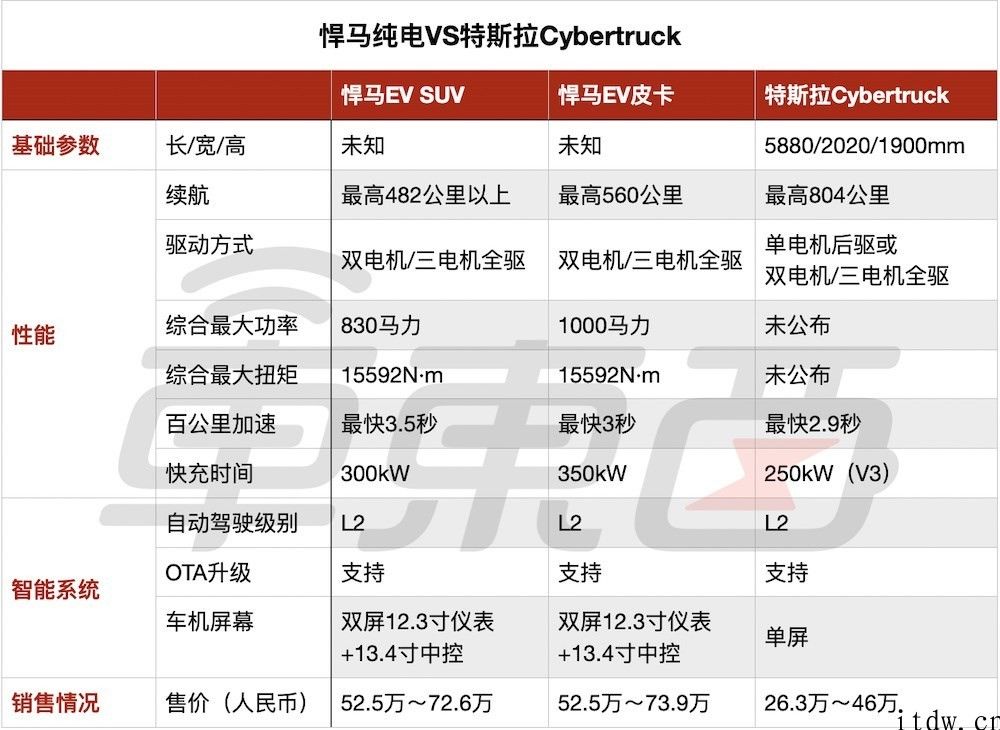 悍马推出纯电 SUV，越野车性能强大也有 L2 加持，第一批两小时抢光