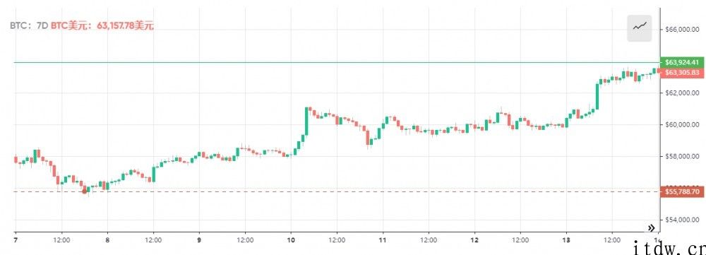比特币扶摇而上再破 64000 美金 / 枚，续写历史新高