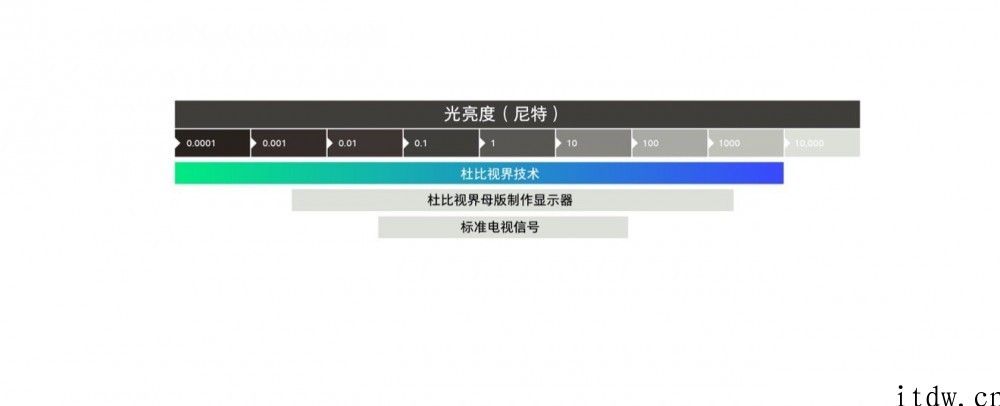 小米详细说明杜比视界 HDR 格式：基础理论亮度最大 10000nit，适用 12bit 色深