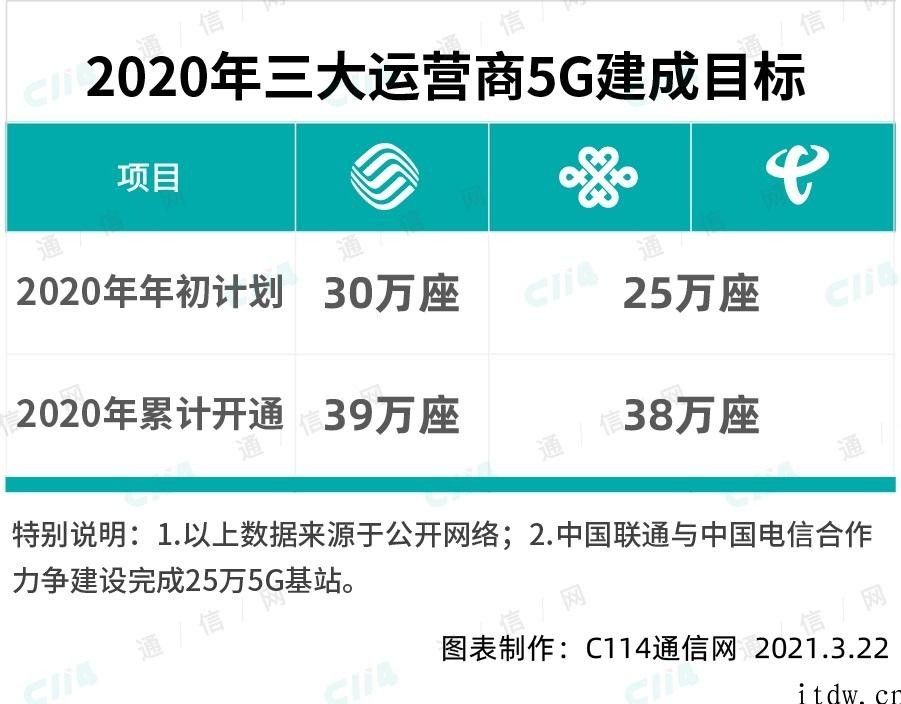 2020 年，三大运营商建设 5G 网络花了多少钱