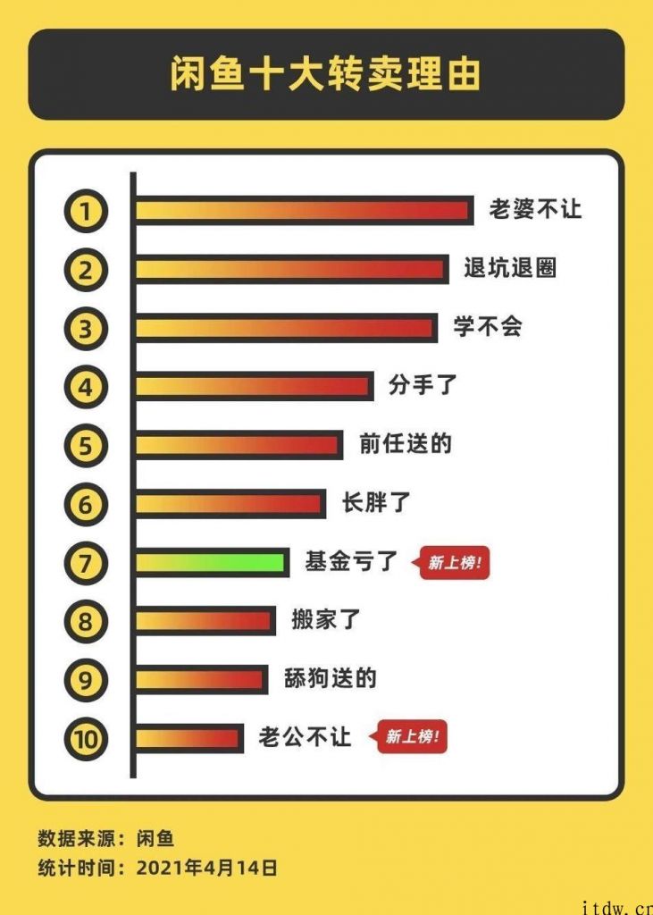 闲鱼公布十大转卖理由：“老婆不让”3 年高居榜首，“丈夫不许”首进前十