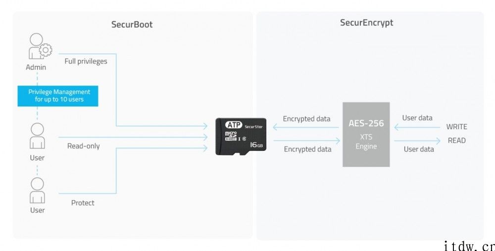 ATP 发布支持 AES-256 硬件加密的 microSD 卡，MLC 闪存较大  16GB