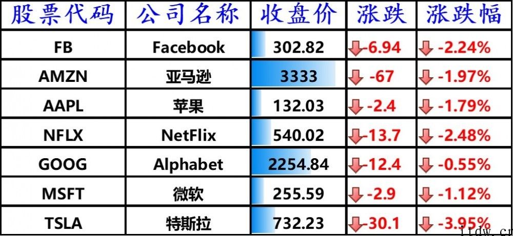 美股涨跌不一，特斯拉跌近 4%，小鹏汽车大跌 7.3%