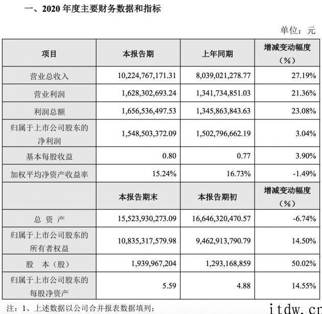 完美世界 2020 年营收 102 亿人民币，游戏业务流程营收增长 35%