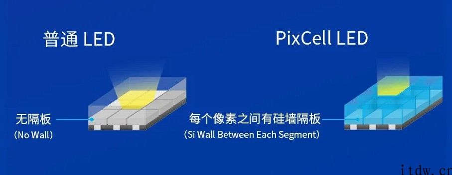 三星半导体公布新一代车载光源 PixCell LED 模组，将运用于汽车智能化大灯