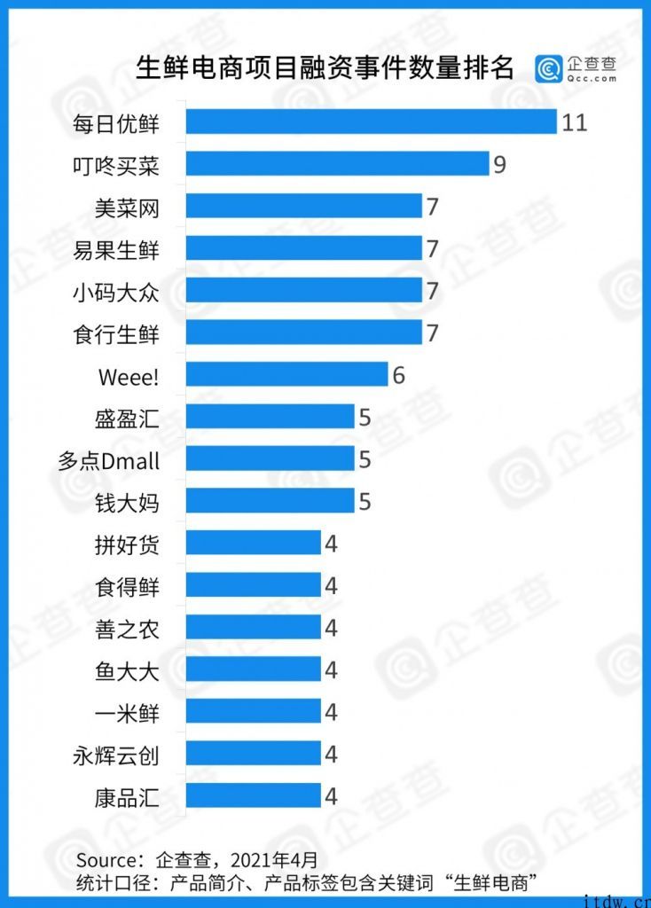 生鲜电商这十年：463 亿资本的厮杀，绝大多数客户位于一线城市