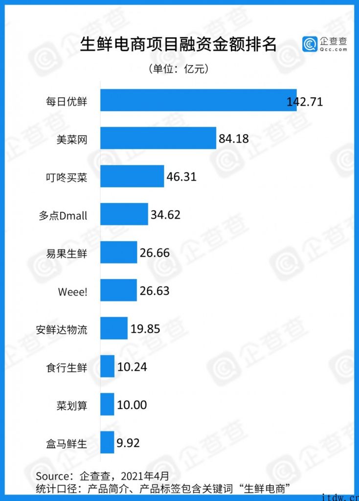 生鲜电商这十年：463 亿资本的厮杀，绝大多数客户位于一线城市