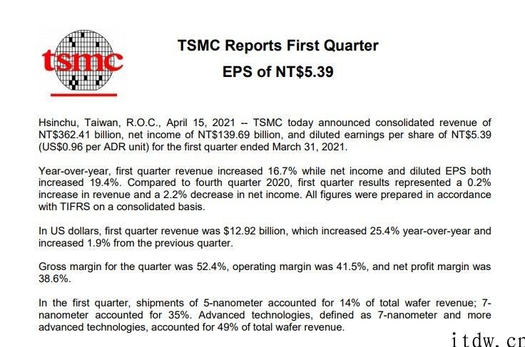 台积电第一季度净利润 49 亿美金，毛利率 52.5%
