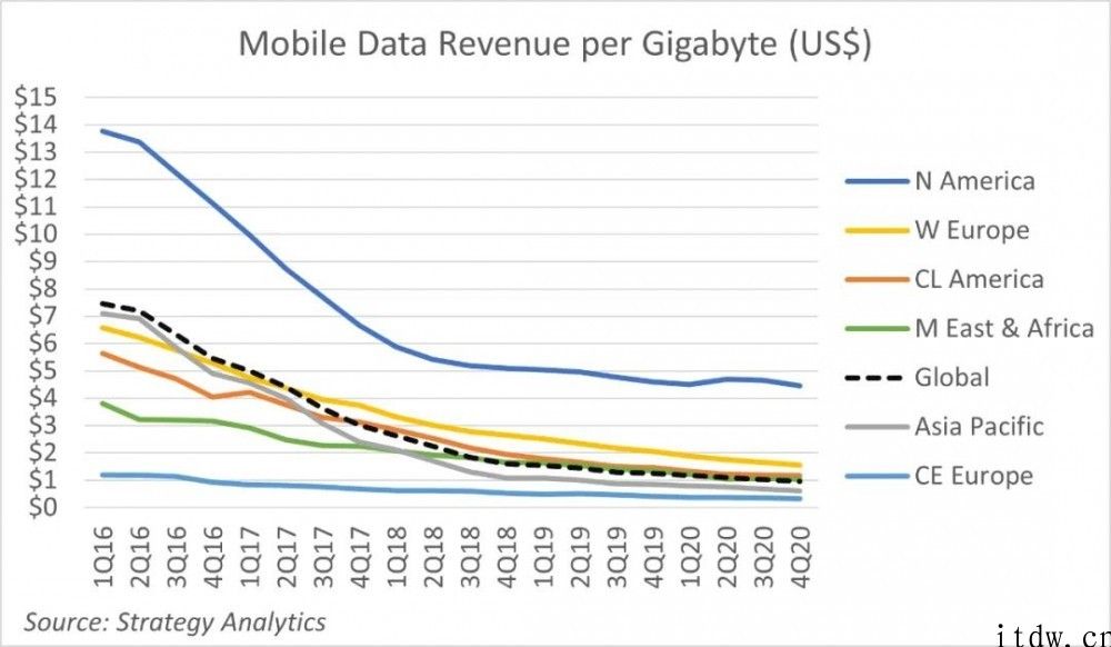 SA：伴随着 5G 发展，运营商移动数据收益跌至不够 1 美金 / GB